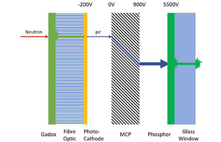 基于Gd2O2S閃爍體的 像增強型sCMOS 中子相機
