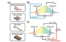 PDH鎖定技術用于光頻梳鎖定和超低時間抖動的微波頻率發生